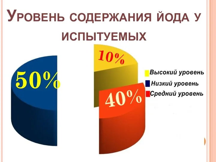 Уровень содержания йода у испытуемых 50% 10% 40%