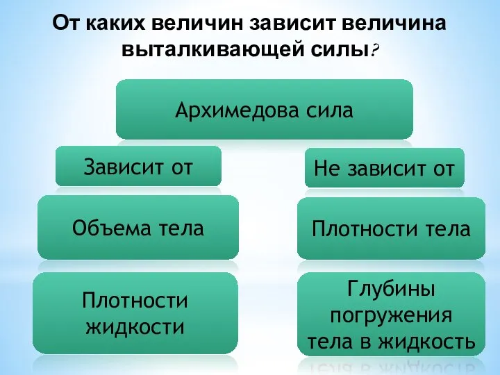 Архимедова сила Не зависит от Объема тела Плотности тела Плотности жидкости