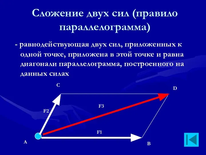 Сложение двух сил (правило параллелограмма) F3 D B C А -