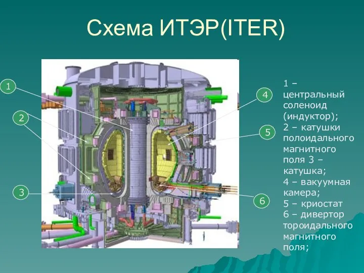 Схема ИТЭР(ITER) 1 2 3 4 5 6 1 – центральный