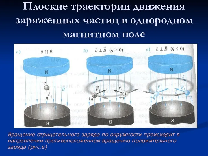 Плоские траектории движения заряженных частиц в однородном магнитном поле Заряженная частица