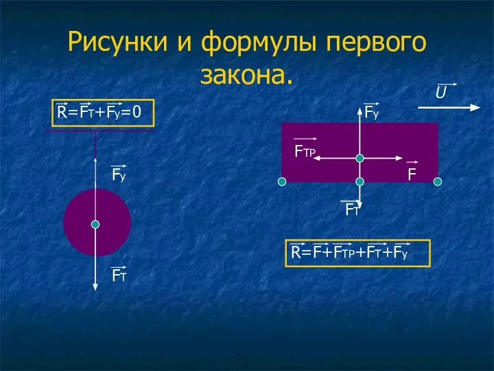 Рисунки и формулы первого закона. R=FT+Fy=0 Fy FT FTP FT Fy F U R=F+FTP+FT+Fy