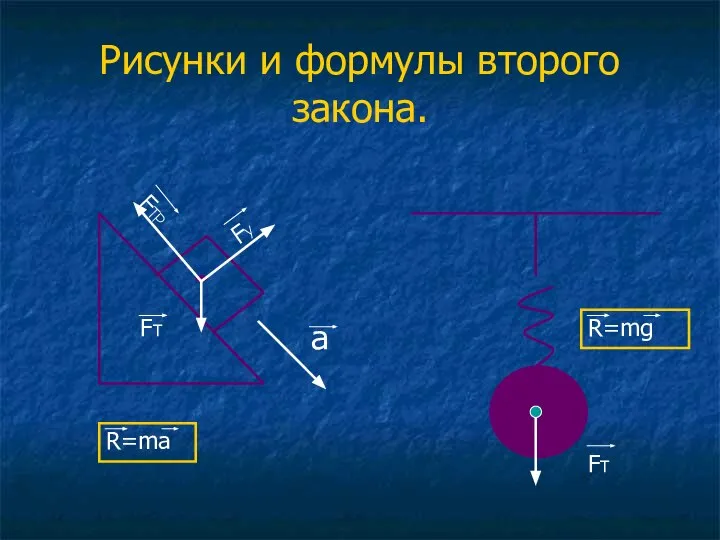 Рисунки и формулы второго закона. a Fy FTP FT R=ma FT R=mg