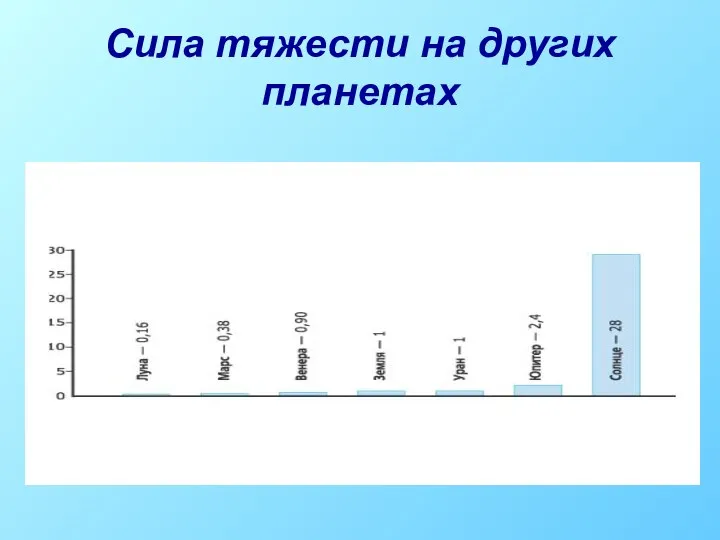 Сила тяжести на других планетах