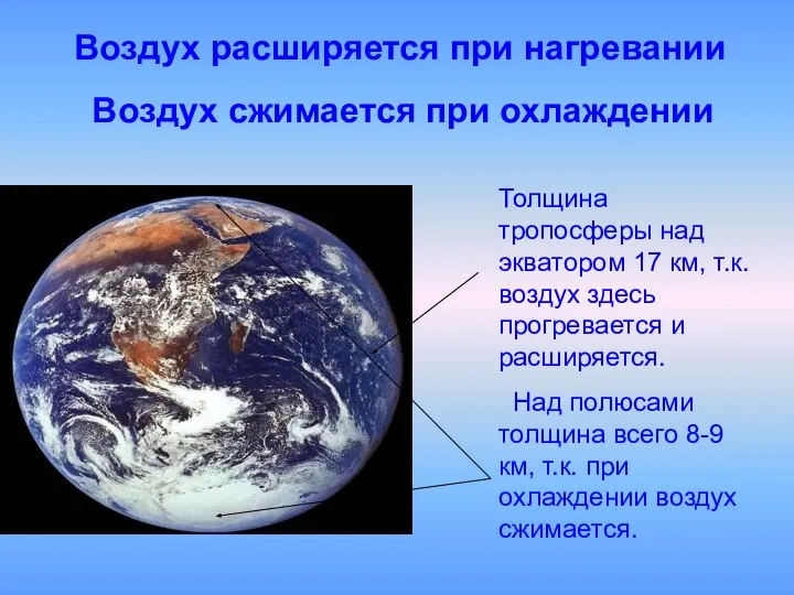 Воздух расширяется при нагревании Воздух сжимается при охлаждении Толщина тропосферы над