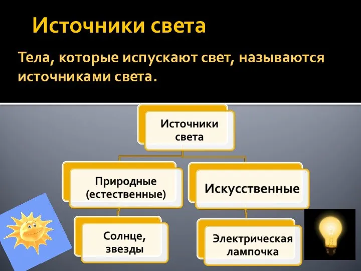 Источники света Тела, которые испускают свет, называются источниками света.