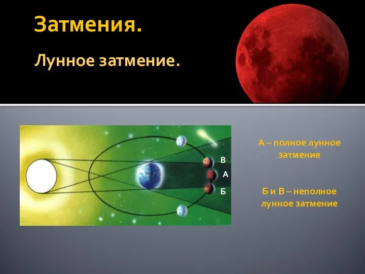 Затмения. Лунное затмение. А – полное лунное затмение Б и В – неполное лунное затмение