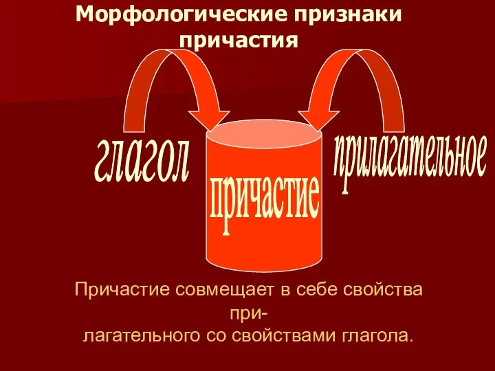 Морфологические признаки причастия причастие глагол прилагательное Причастие совмещает в себе свойства при- лагательного со свойствами глагола.