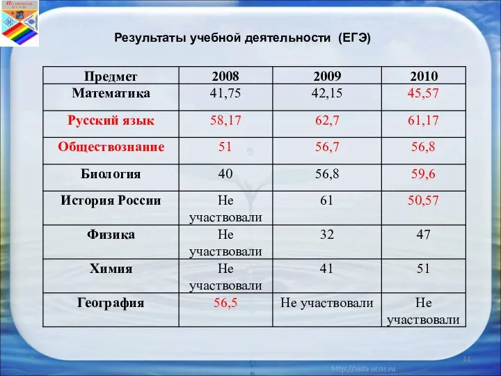 * Результаты учебной деятельности (ЕГЭ)