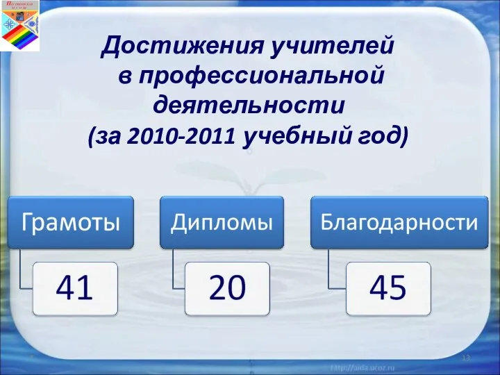 * Достижения учителей в профессиональной деятельности (за 2010-2011 учебный год)