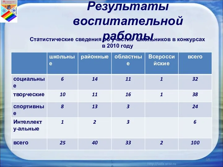 Результаты воспитательной работы * Статистические сведения об участии школьников в конкурсах в 2010 году