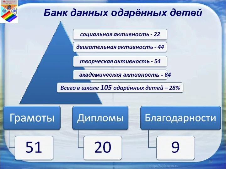 * Банк данных одарённых детей академическая активность - 84