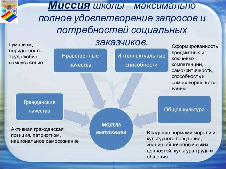 Миссия школы – максимально полное удовлетворение запросов и потребностей социальных заказчиков.