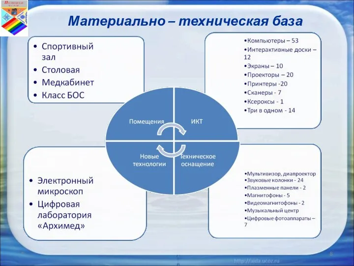 * Материально – техническая база