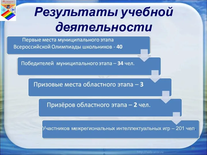 Результаты учебной деятельности * Участников межрегиональных интеллектуальных игр – 201 чел.