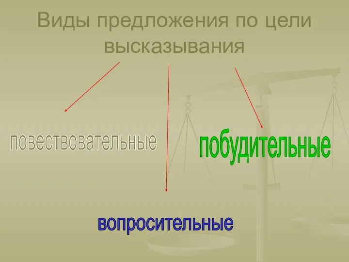 повествовательные вопросительные побудительные Виды предложения по цели высказывания