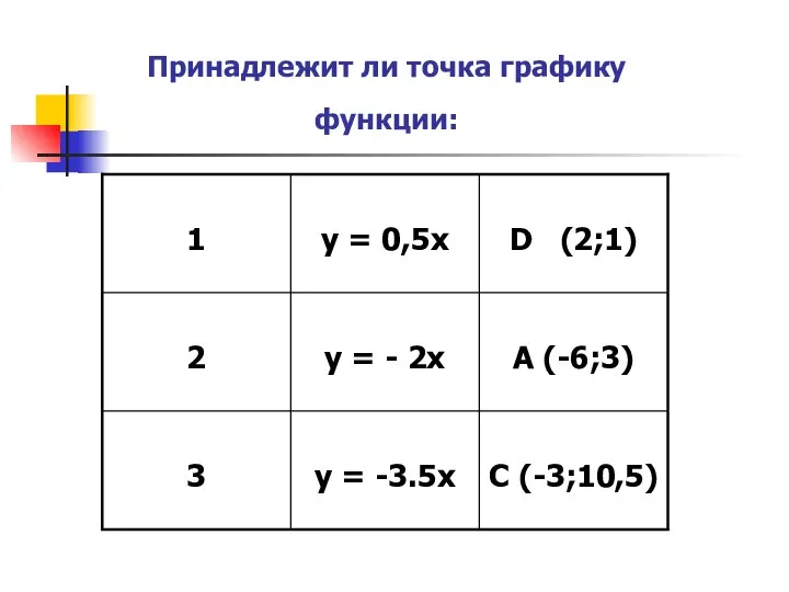 Принадлежит ли точка графику функции: