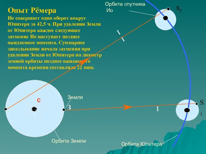 С Опыт Рёмера Ио совершает один оборот вокруг Юпитера за 42,5