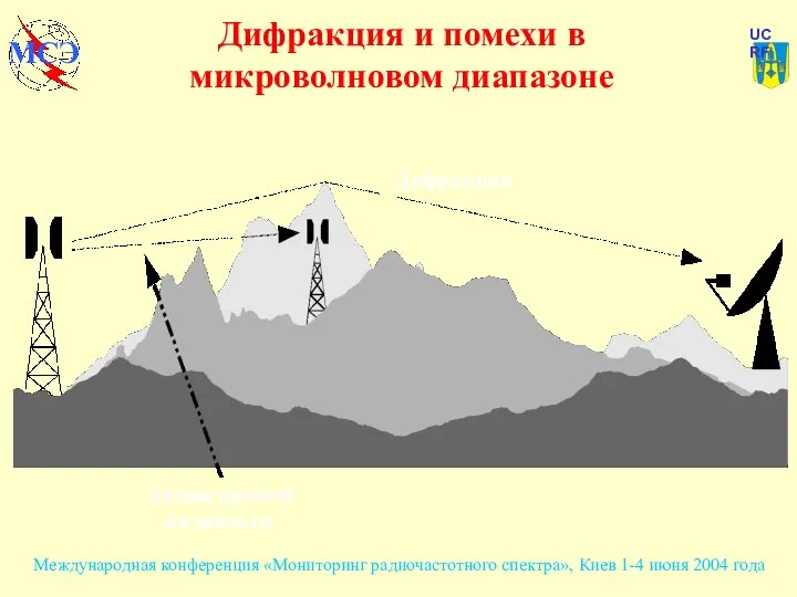 Дифракция и помехи в микроволновом диапазоне Линия прямой видимости Дифракция