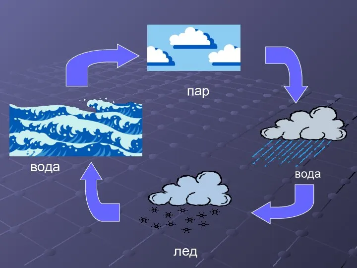 вода пар лед вода