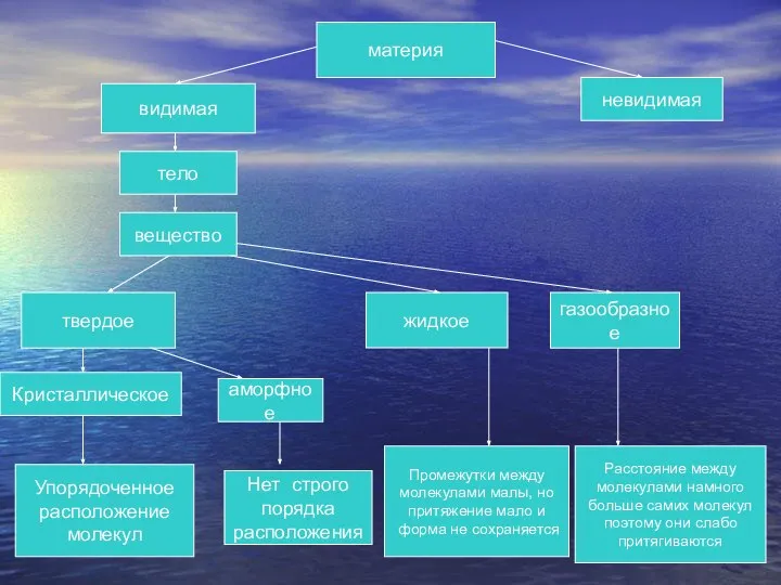 материя видимая невидимая тело вещество твердое жидкое газообразное Кристаллическое аморфное Упорядоченное