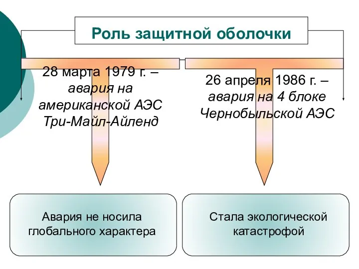 Роль защитной оболочки 28 марта 1979 г. – авария на американской