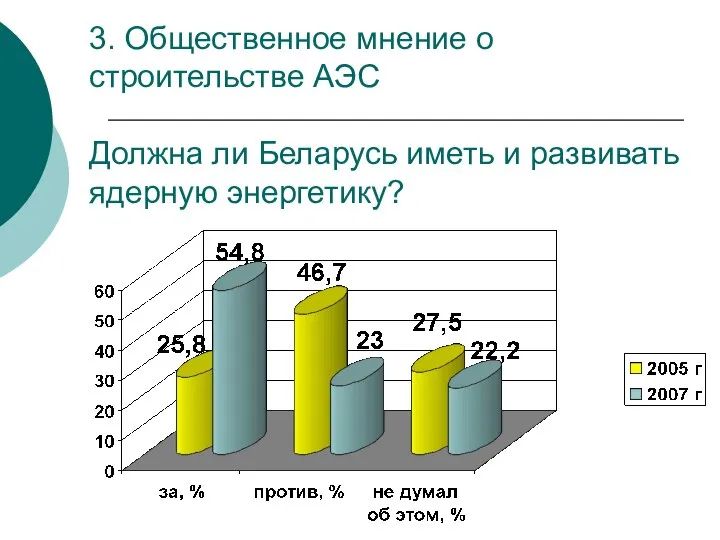 3. Общественное мнение о строительстве АЭС Должна ли Беларусь иметь и развивать ядерную энергетику?