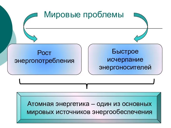 Мировые проблемы Рост энергопотребления Быстрое исчерпание энергоносителей Атомная энергетика – один из основных мировых источников энергообеспечения