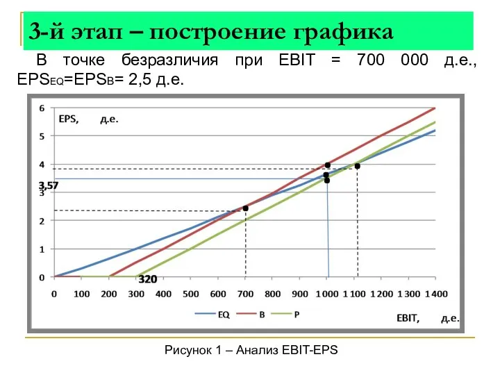 3-й этап – построение графика В точке безразличия при EBIT =