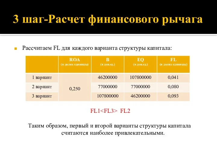 3 шаг-Расчет финансового рычага Рассчитаем FL для каждого варианта структуры капитала: