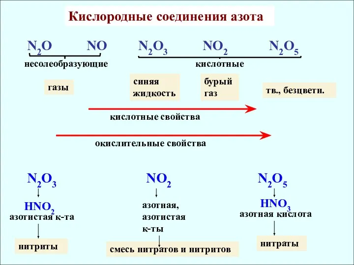 Кислородные соединения азота N2O NO N2O3 NO2 N2O5 несолеобразующие кислотные кислотные