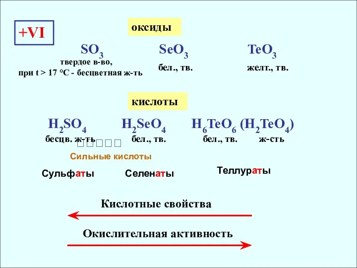 +VI SO3 SeO3 TeO3 бел., тв. желт., тв. Кислотные свойства H2SO4