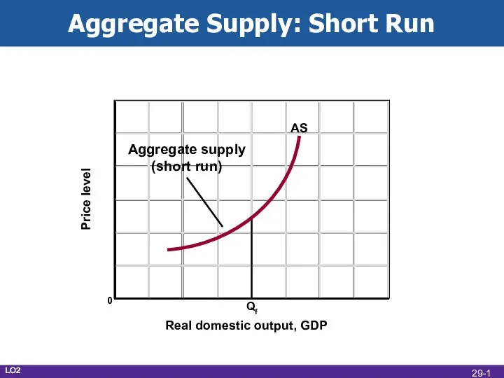 Aggregate Supply: Short Run Real domestic output, GDP Price level 0