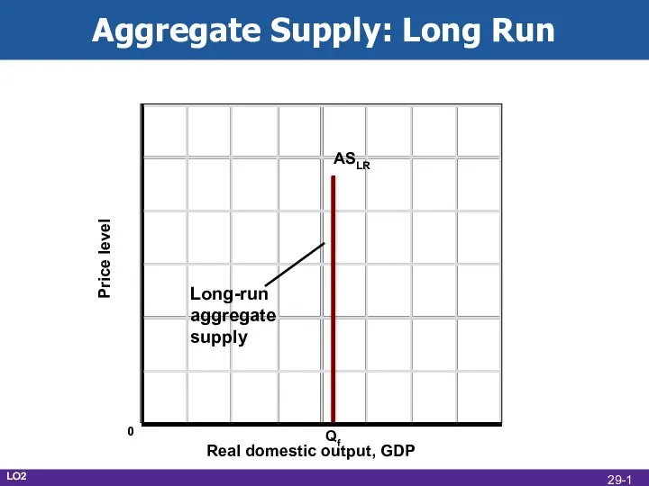 Aggregate Supply: Long Run Real domestic output, GDP Price level ASLR