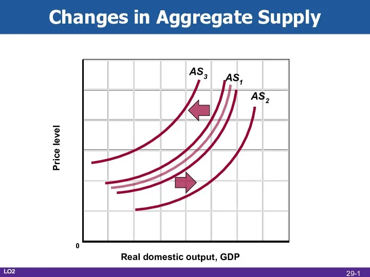 Changes in Aggregate Supply Real domestic output, GDP Price level AS1 AS3 AS2 0 LO2 29-
