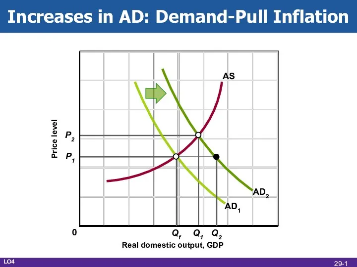 Increases in AD: Demand-Pull Inflation Real domestic output, GDP Price level
