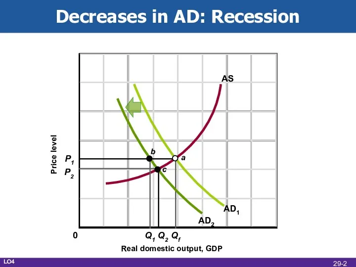 Decreases in AD: Recession Real domestic output, GDP Price level AD1