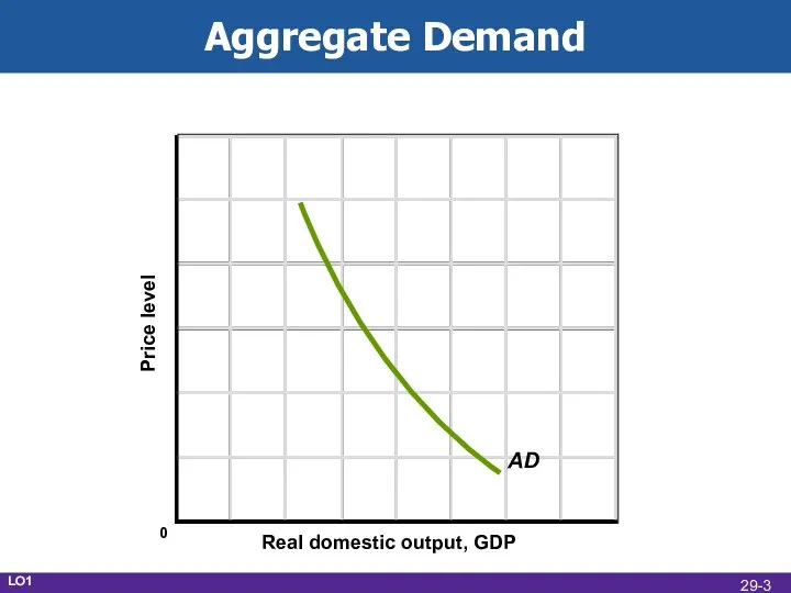 Aggregate Demand Real domestic output, GDP Price level AD LO1 0 29-