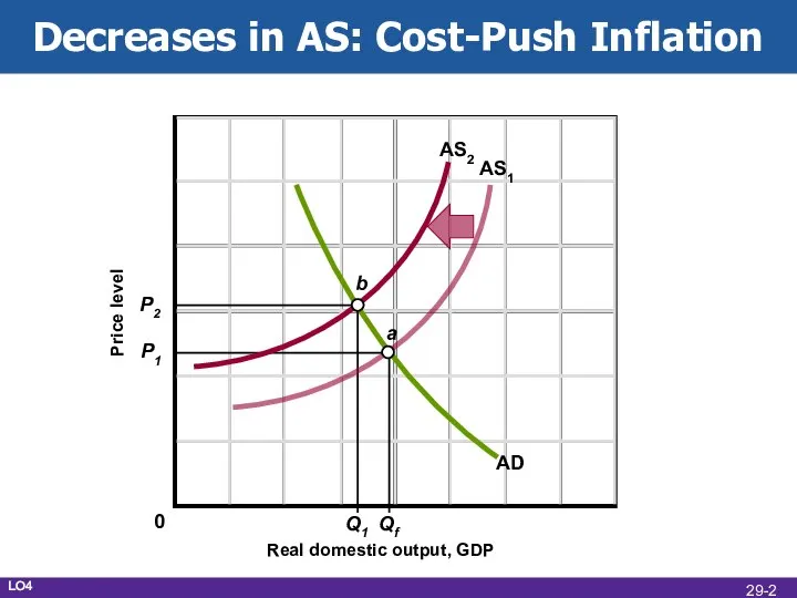Decreases in AS: Cost-Push Inflation Real domestic output, GDP Price level