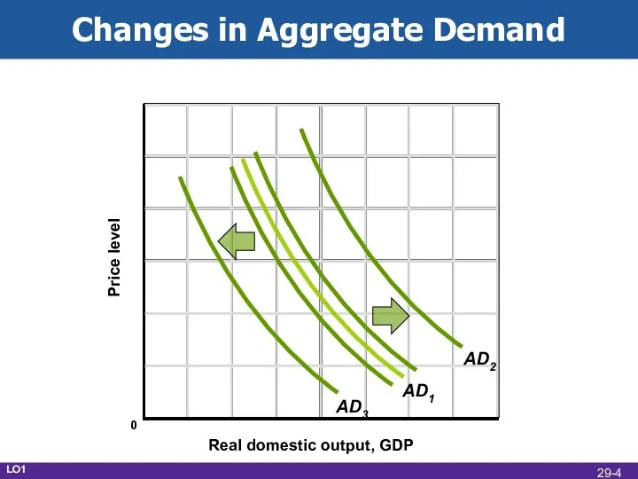 Changes in Aggregate Demand Real domestic output, GDP Price level AD1 AD3 AD2 LO1 0 29-