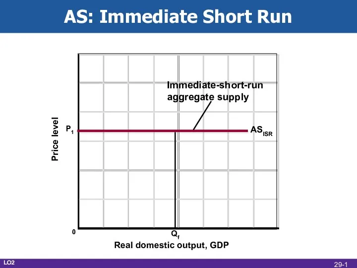 AS: Immediate Short Run Real domestic output, GDP Price level ASISR
