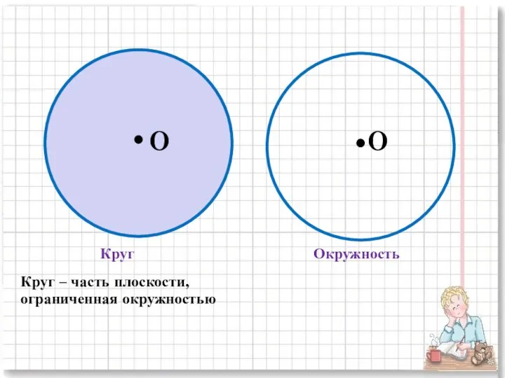 Круг Окружность O O Круг – часть плоскости, ограниченная окружностью