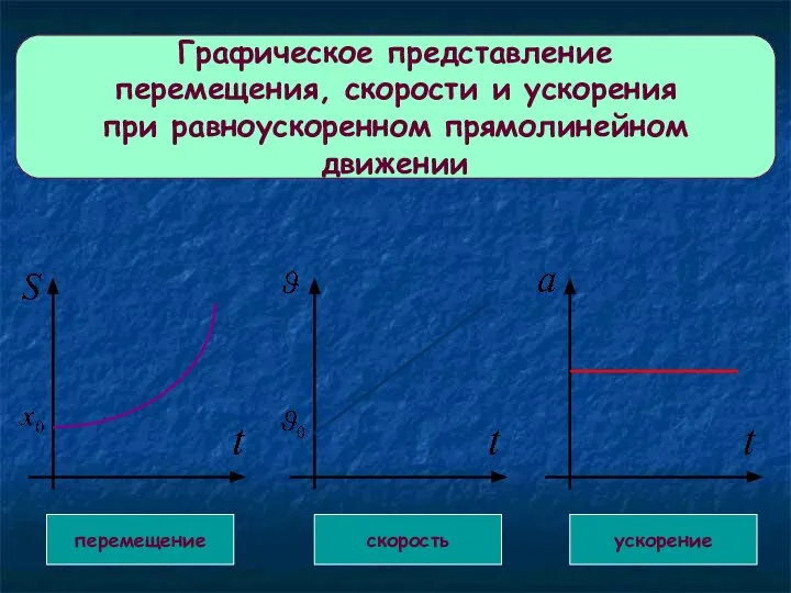 Графическое представление перемещения, скорости и ускорения при равноускоренном прямолинейном движении перемещение скорость ускорение