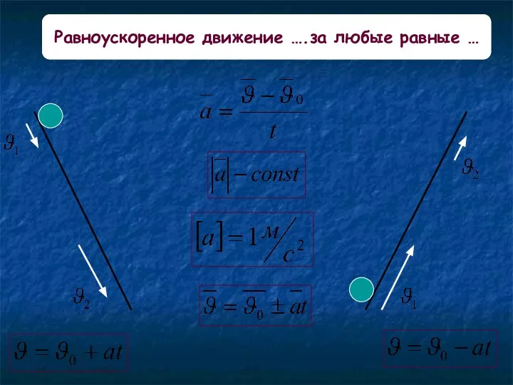 Равноускоренное движение ….за любые равные …