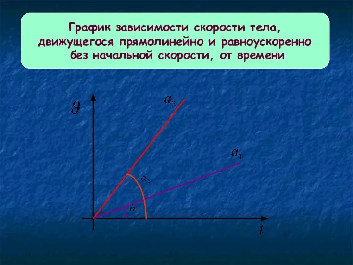 График зависимости скорости тела, движущегося прямолинейно и равноускоренно без начальной скорости, от времени