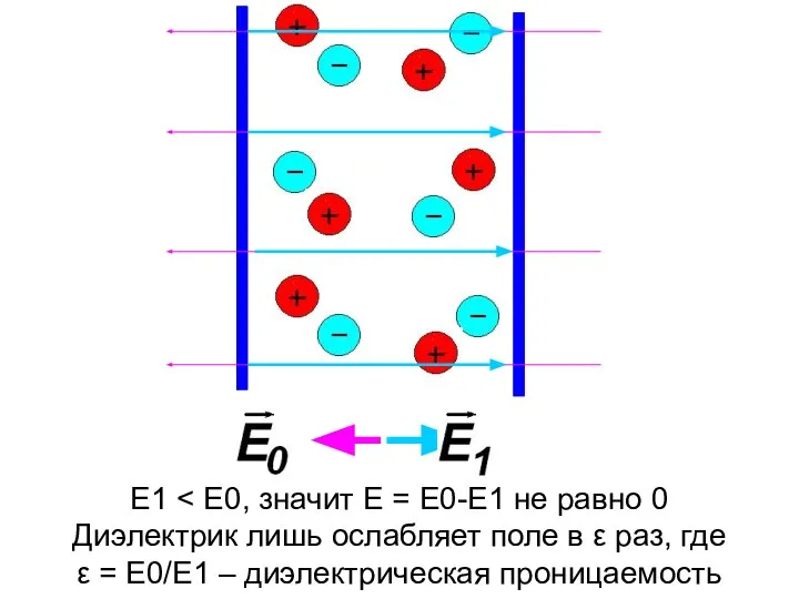 E1 Диэлектрик лишь ослабляет поле в ε раз, где ε = E0/E1 – диэлектрическая проницаемость среды.