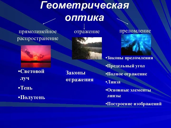 Геометрическая оптика прямолинейное распространение отражение преломление Световой луч Тень Полутень Законы