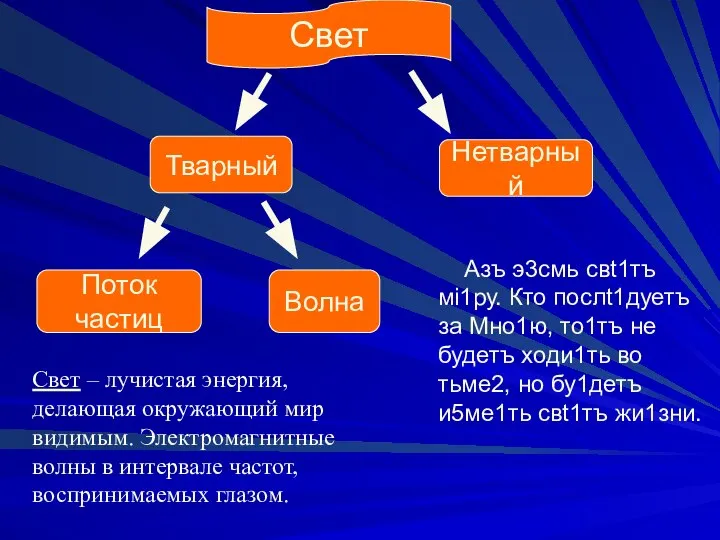 Свет Тварный Нетварный Поток частиц Волна Азъ э3смь свt1тъ мi1ру. Кто