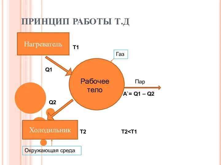 ПРИНЦИП РАБОТЫ Т.Д Нагреватель Холодильник Рабочее тело Пар T1 T2 A`=