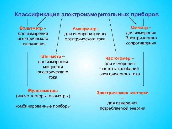 Классификация электроизмерительных приборов Амперметр- для измерения силы электрического тока Вольтметр –